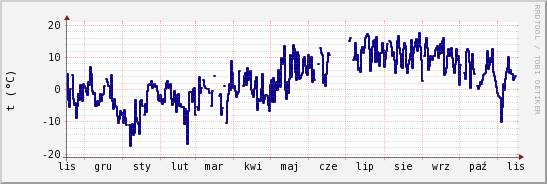 wykres przebiegu zmian temp. punktu rosy
