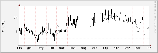 wykres przebiegu zmian windchill temp.