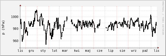wykres przebiegu zmian ciśnienie