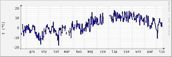 wykres przebiegu zmian temp. punktu rosy