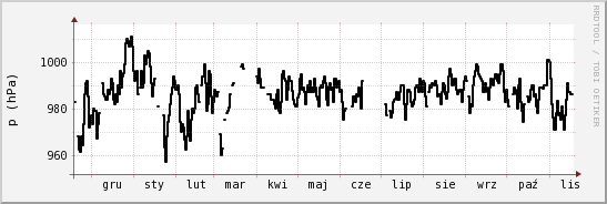 wykres przebiegu zmian ciśnienie