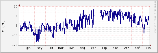 wykres przebiegu zmian temp. punktu rosy