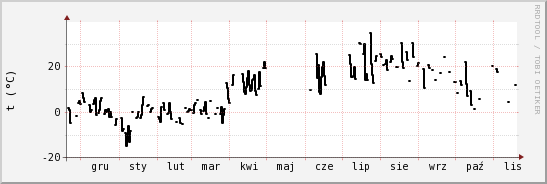 wykres przebiegu zmian windchill temp.