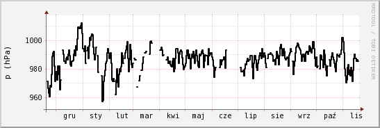 wykres przebiegu zmian ciśnienie