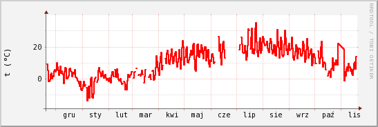 wykres przebiegu zmian temp powietrza