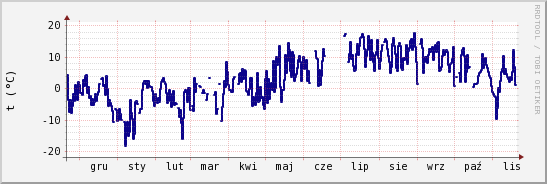 wykres przebiegu zmian temp. punktu rosy