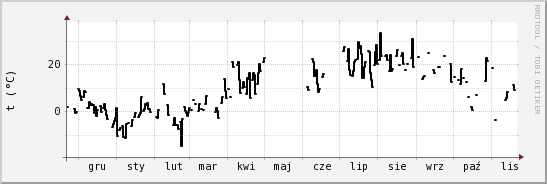 wykres przebiegu zmian windchill temp.