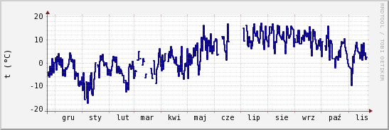 wykres przebiegu zmian temp. punktu rosy