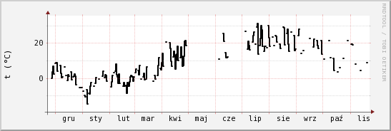 wykres przebiegu zmian windchill temp.