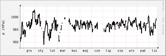 wykres przebiegu zmian ciśnienie