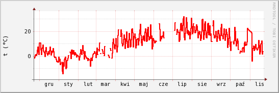 wykres przebiegu zmian temp powietrza