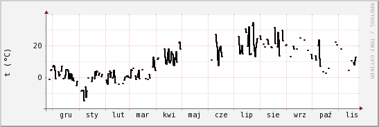 wykres przebiegu zmian windchill temp.