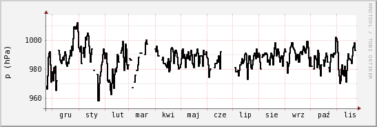 wykres przebiegu zmian ciśnienie