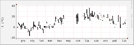 wykres przebiegu zmian windchill temp.