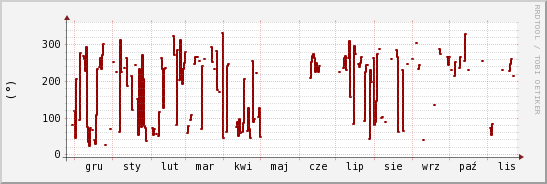wykres przebiegu zmian kierunek wiatru (średni)