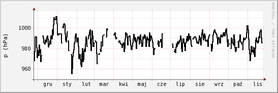 wykres przebiegu zmian ciśnienie