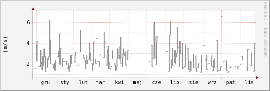 wykres przebiegu zmian średnia prędkość wiatru