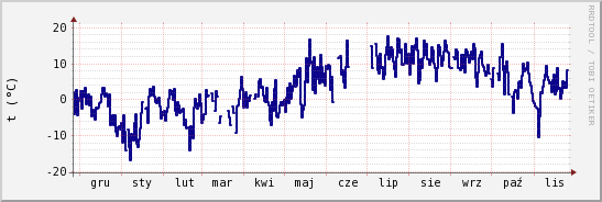 wykres przebiegu zmian temp. punktu rosy