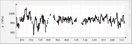wykres przebiegu zmian ciśnienie