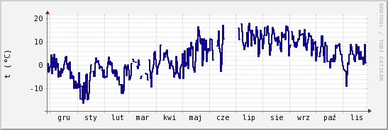 wykres przebiegu zmian temp. punktu rosy