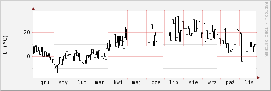 wykres przebiegu zmian windchill temp.