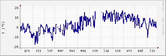 wykres przebiegu zmian temp. punktu rosy