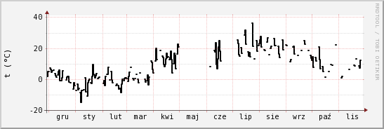 wykres przebiegu zmian windchill temp.