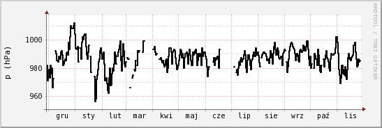 wykres przebiegu zmian ciśnienie