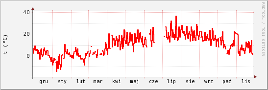 wykres przebiegu zmian temp powietrza