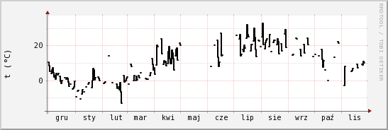 wykres przebiegu zmian windchill temp.