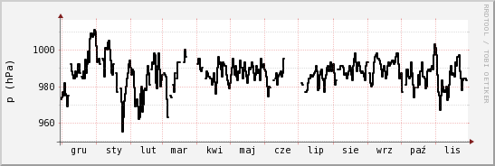 wykres przebiegu zmian ciśnienie