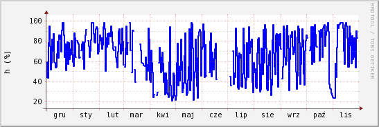 wykres przebiegu zmian wilgotność powietrza