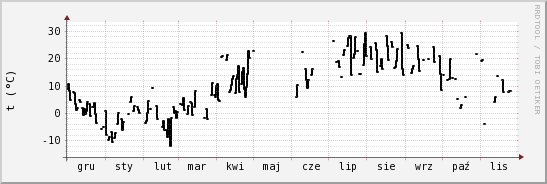 wykres przebiegu zmian windchill temp.