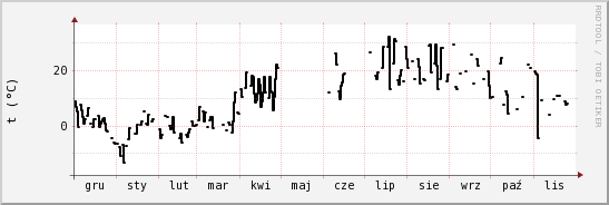 wykres przebiegu zmian windchill temp.