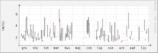 wykres przebiegu zmian średnia prędkość wiatru