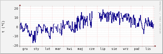 wykres przebiegu zmian temp. punktu rosy