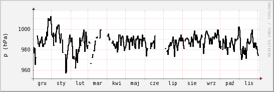 wykres przebiegu zmian ciśnienie