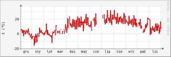 wykres przebiegu zmian temp powietrza