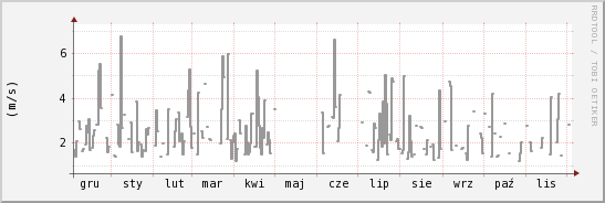 wykres przebiegu zmian średnia prędkość wiatru