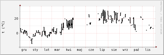 wykres przebiegu zmian windchill temp.