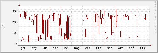 wykres przebiegu zmian kierunek wiatru (średni)