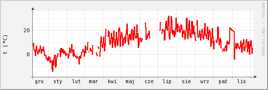 wykres przebiegu zmian temp powietrza