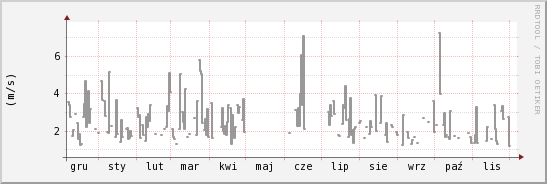 wykres przebiegu zmian średnia prędkość wiatru