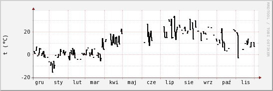 wykres przebiegu zmian windchill temp.