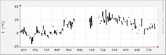 wykres przebiegu zmian windchill temp.