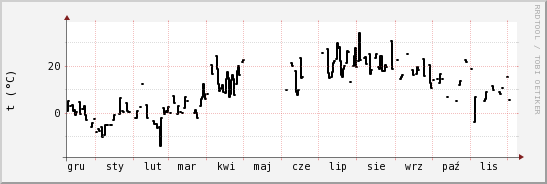 wykres przebiegu zmian windchill temp.