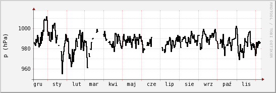 wykres przebiegu zmian ciśnienie