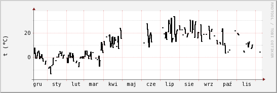 wykres przebiegu zmian windchill temp.