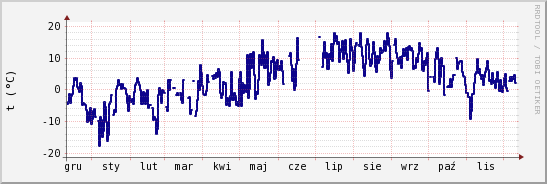 wykres przebiegu zmian temp. punktu rosy