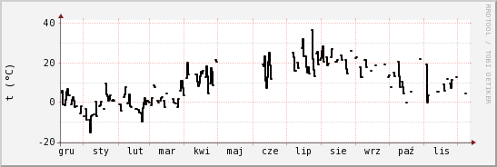 wykres przebiegu zmian windchill temp.